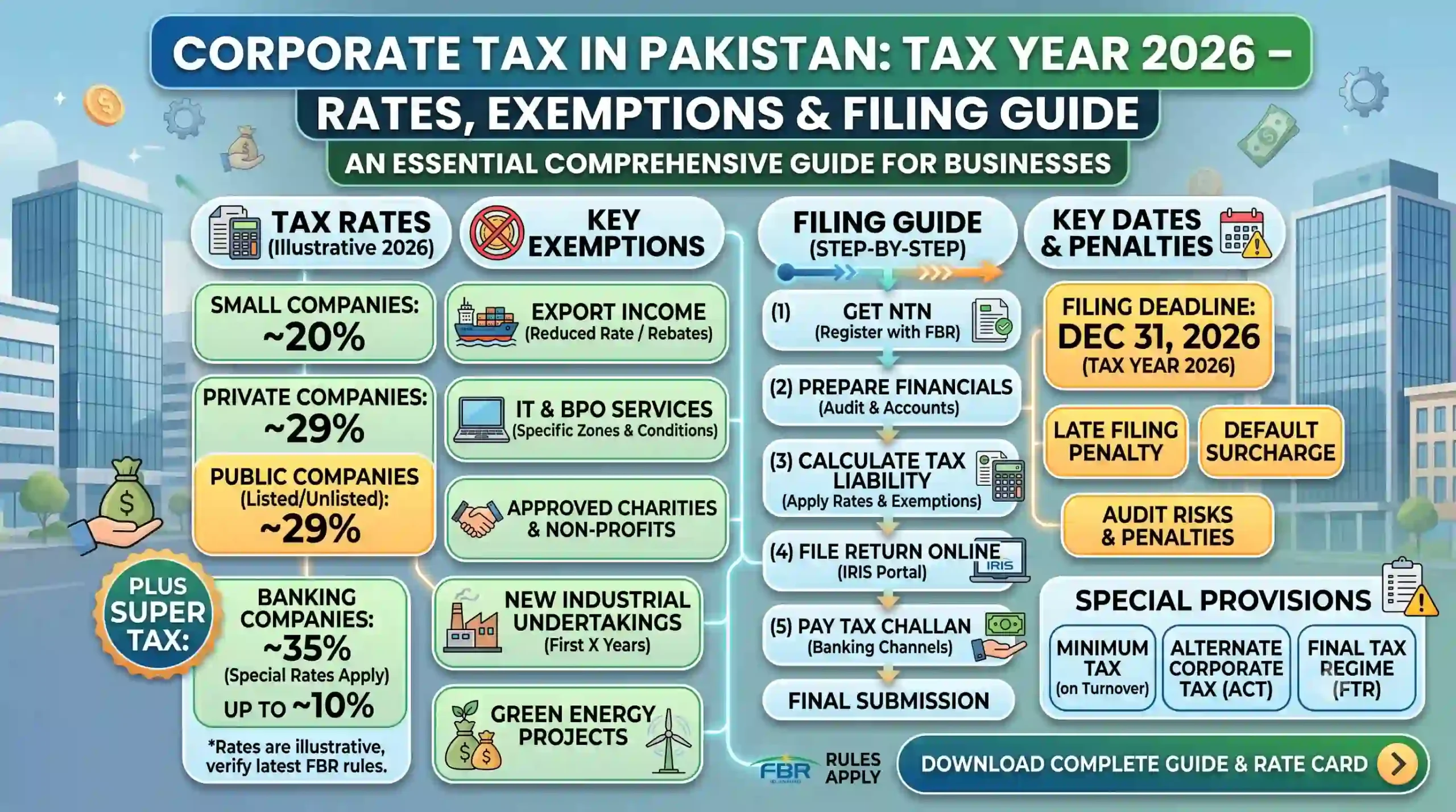 Corporate Tax in Pakistan 2026: Rates, Exemptions & Filing